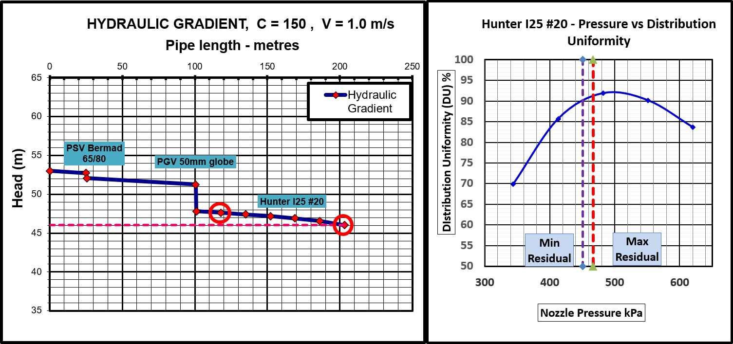 Nouveau système de tuyauterie, avec C = 150, V = 1,0 m/s