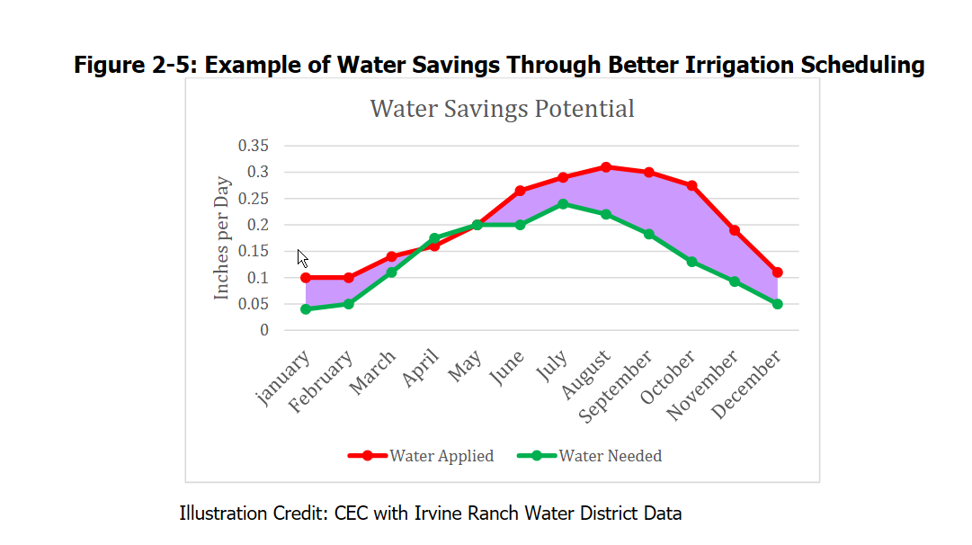Example af water savings through better irrigation scheduling
