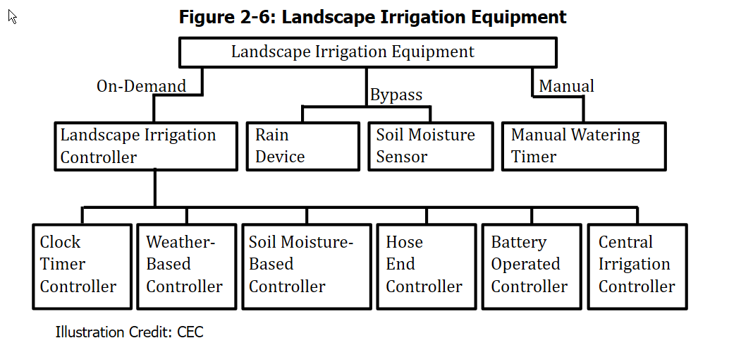 Landscape Irrigation Equipment